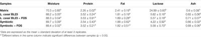 Lyophilized Symbiotic Mitigates Mucositis Induced by 5-Fluorouracil